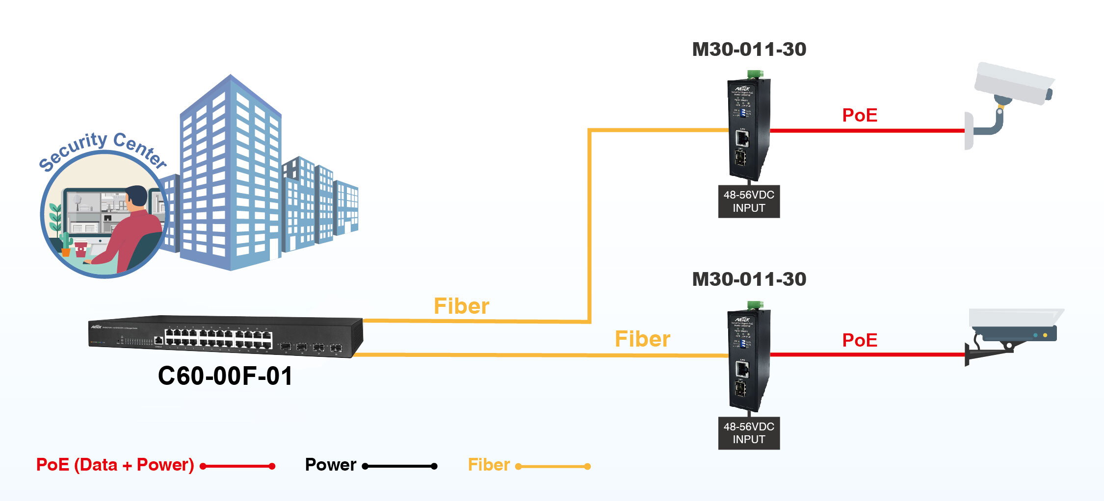 Industrial 1xGbE PoE + 1xGbE SFP Media Converter – image 3