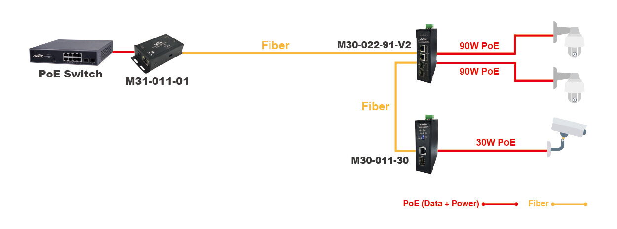 Industrial Gigabit 90W bt PoE Media Converter – image 2