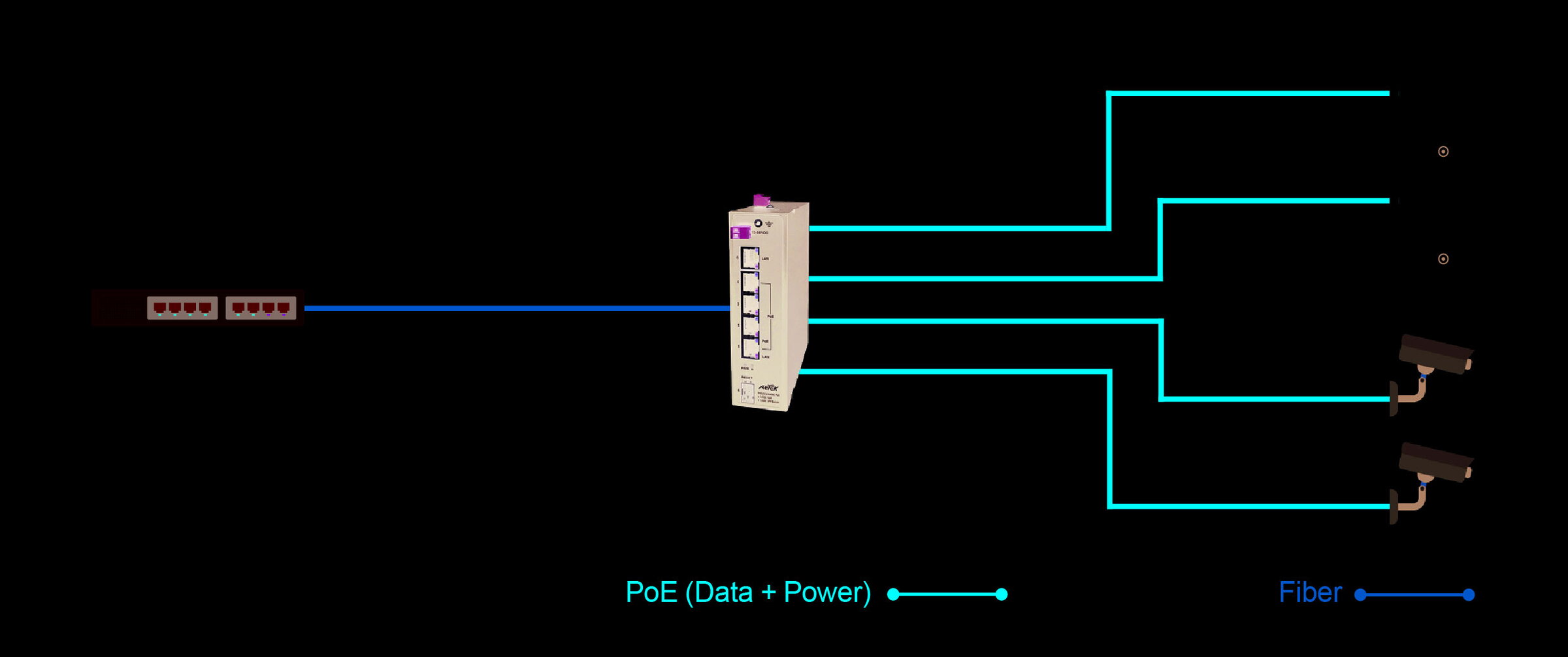 GbE Industrial PoE Switche w/12-56VDC input, 4 x 30W GbE PoE, 1 x GbE RJ45, 1 x GbE SFP, Power budget: 65W for 12VDC input/120W for 24VDC input – Bild 2