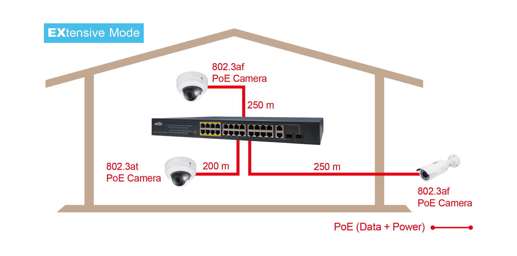 24xPoE FE+2xGbE Combo EXPoE Switch, unmanaged, 380 W – Bild 5