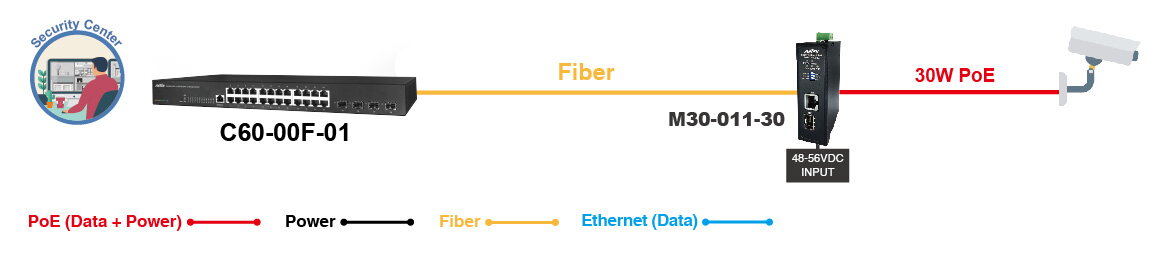 Industrial 1xGbE PoE + 1xGbE SFP Media Converter – image 2