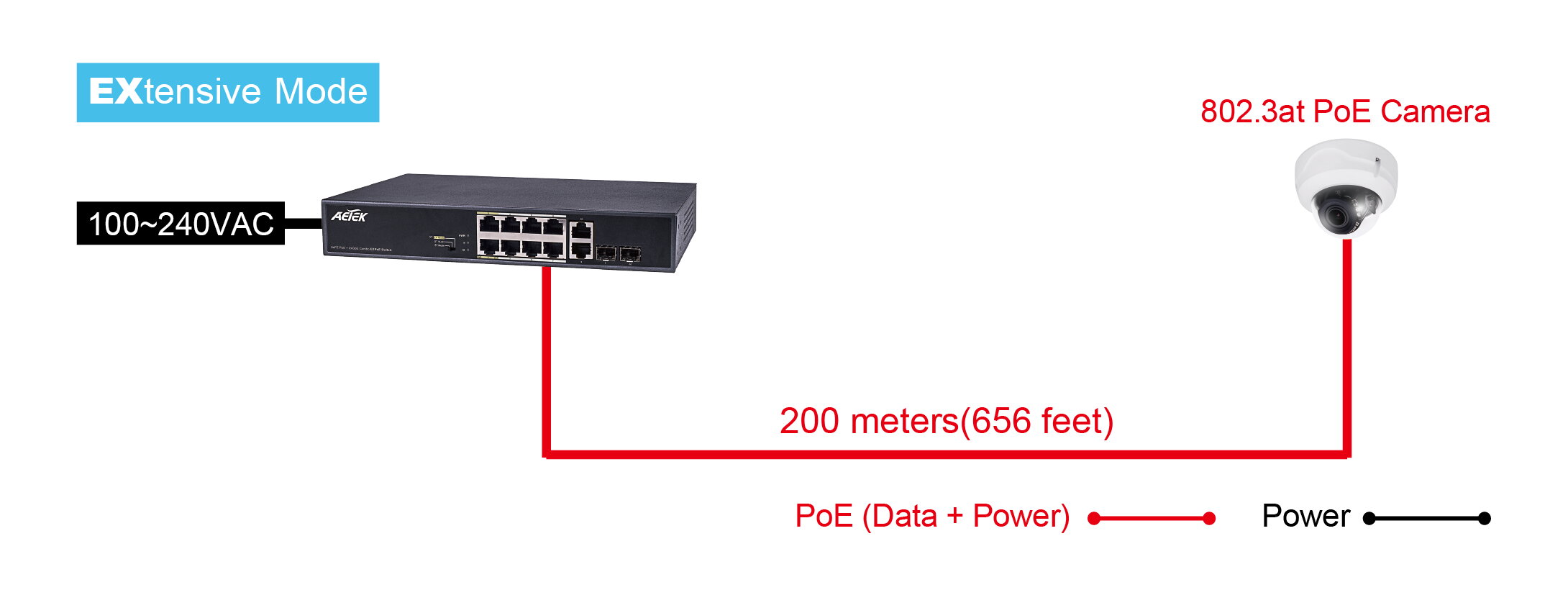 8xPoE FE+2xGbE Combo EXPoE Switch, unmanaged, 120 W – Bild 2