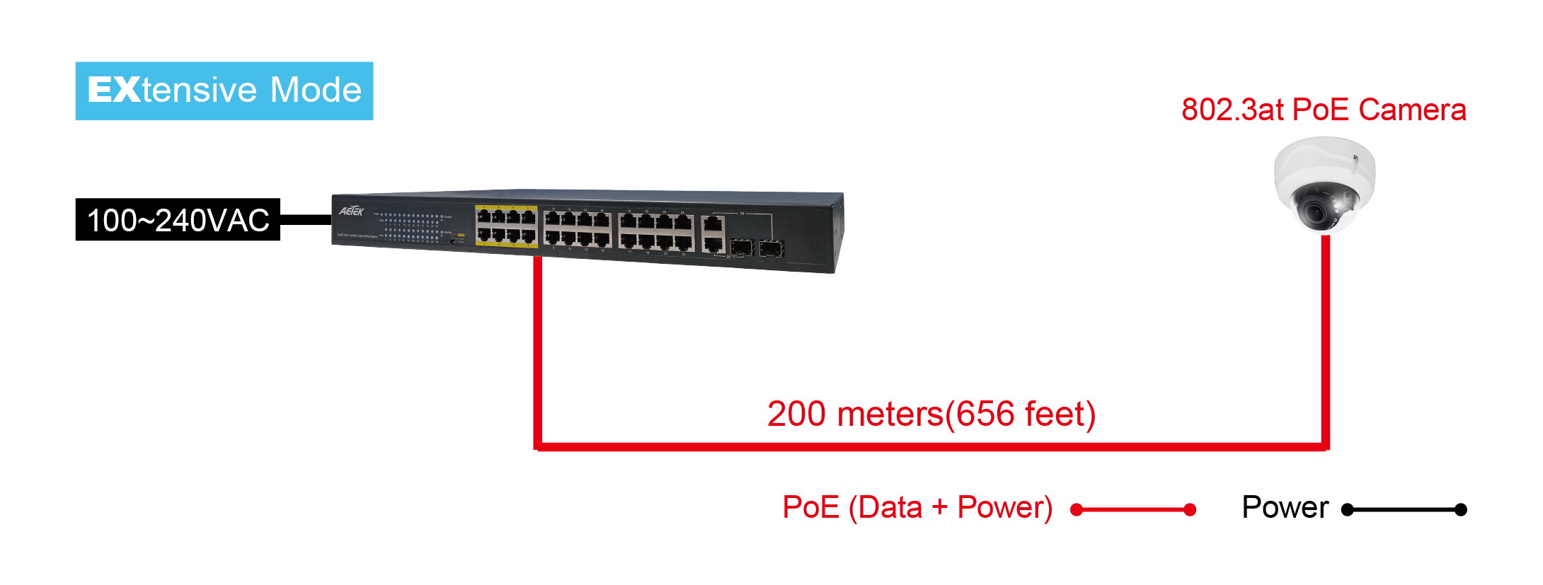 24xPoE FE+2xGbE Combo EXPoE Switch, unmanaged, 380 W – Bild 3