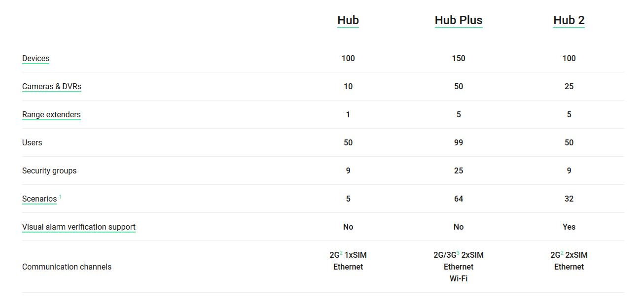 Ajax Hub 2 Plus black – Bild 5