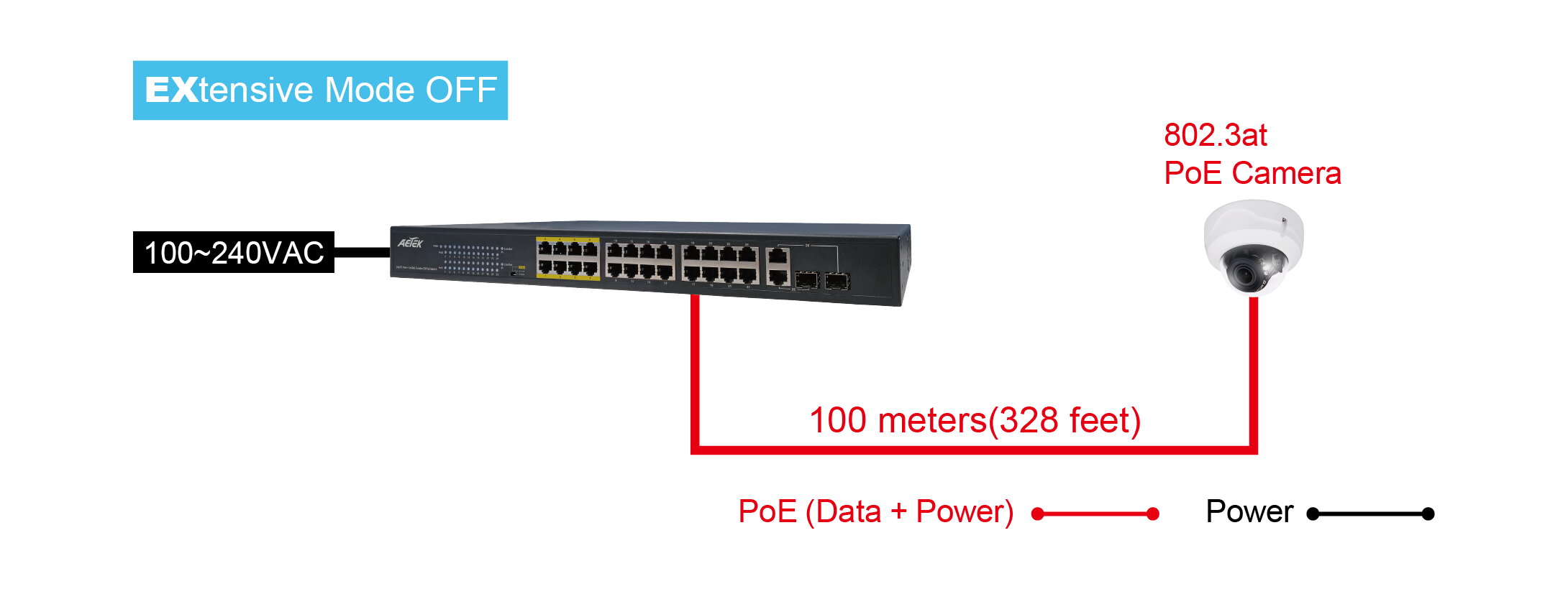 24xPoE FE+2xGbE Combo EXPoE Switch, unmanaged, 380 W – Bild 4