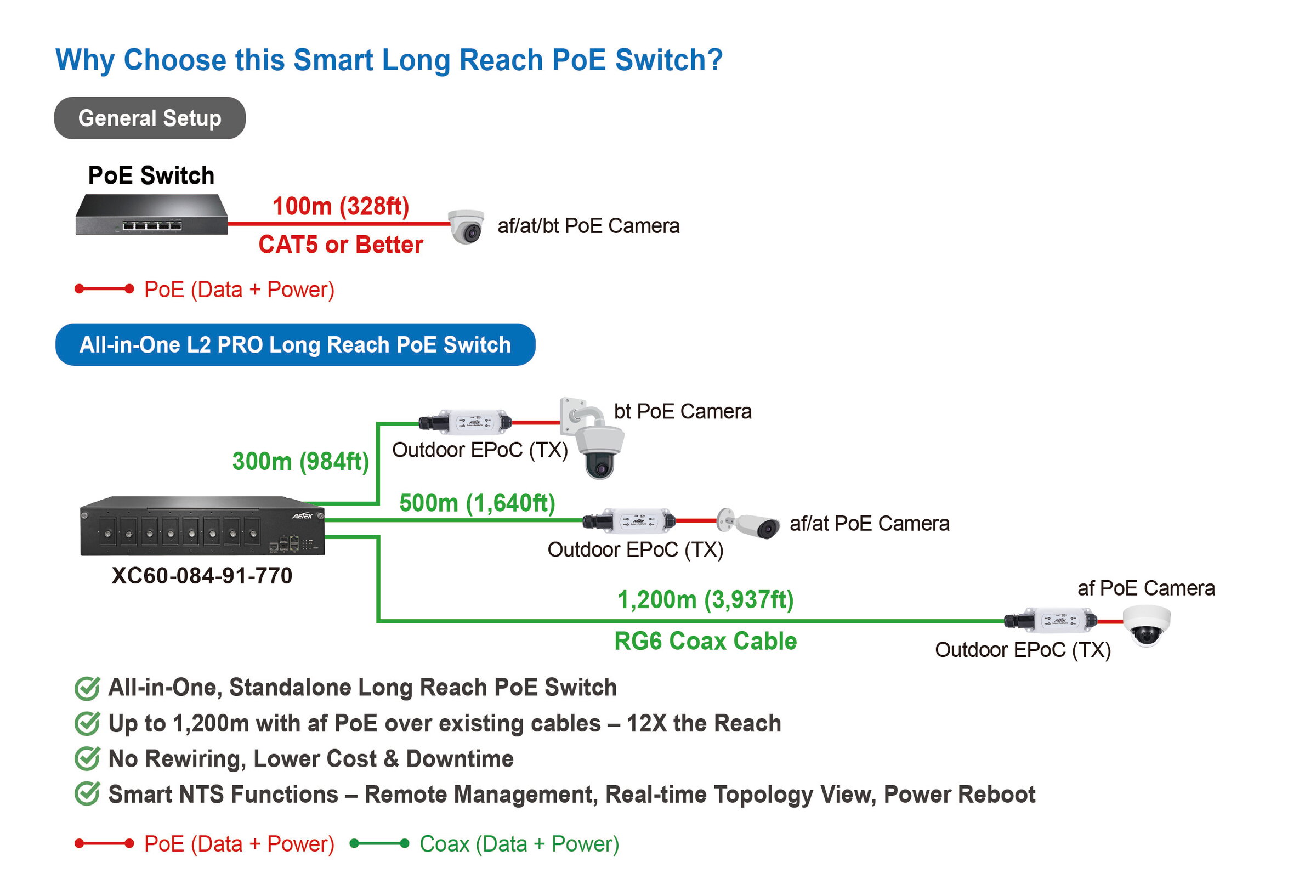 L2 Pro Long Reach PoE Switche, 8 x 75Ω BNC, 2 GE RJ45, 2 GE SFP, 770W power supply, 100-240VAC input – Bild 3