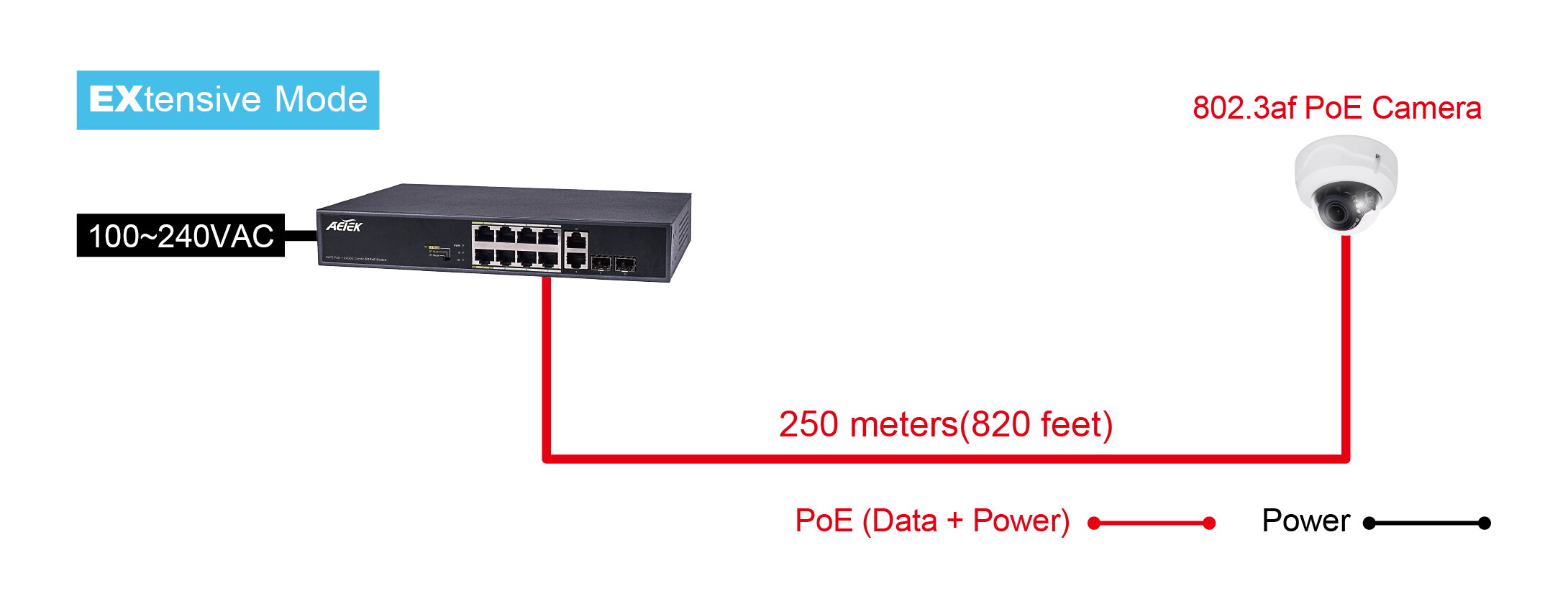 8xPoE FE+2xGbE Combo EXPoE Switch, unmanaged, 120 W – Bild 4