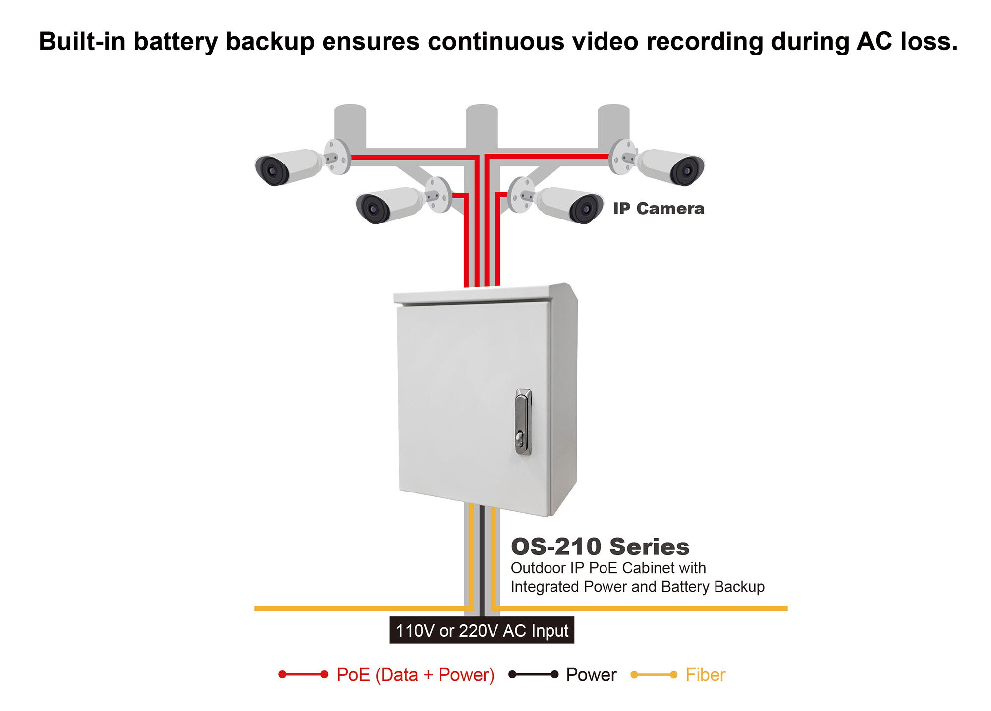 Outdoor Surveillance System IP PoE Cabinet with Integrated Power and Battery Backup, 360W Power Budget – image 3