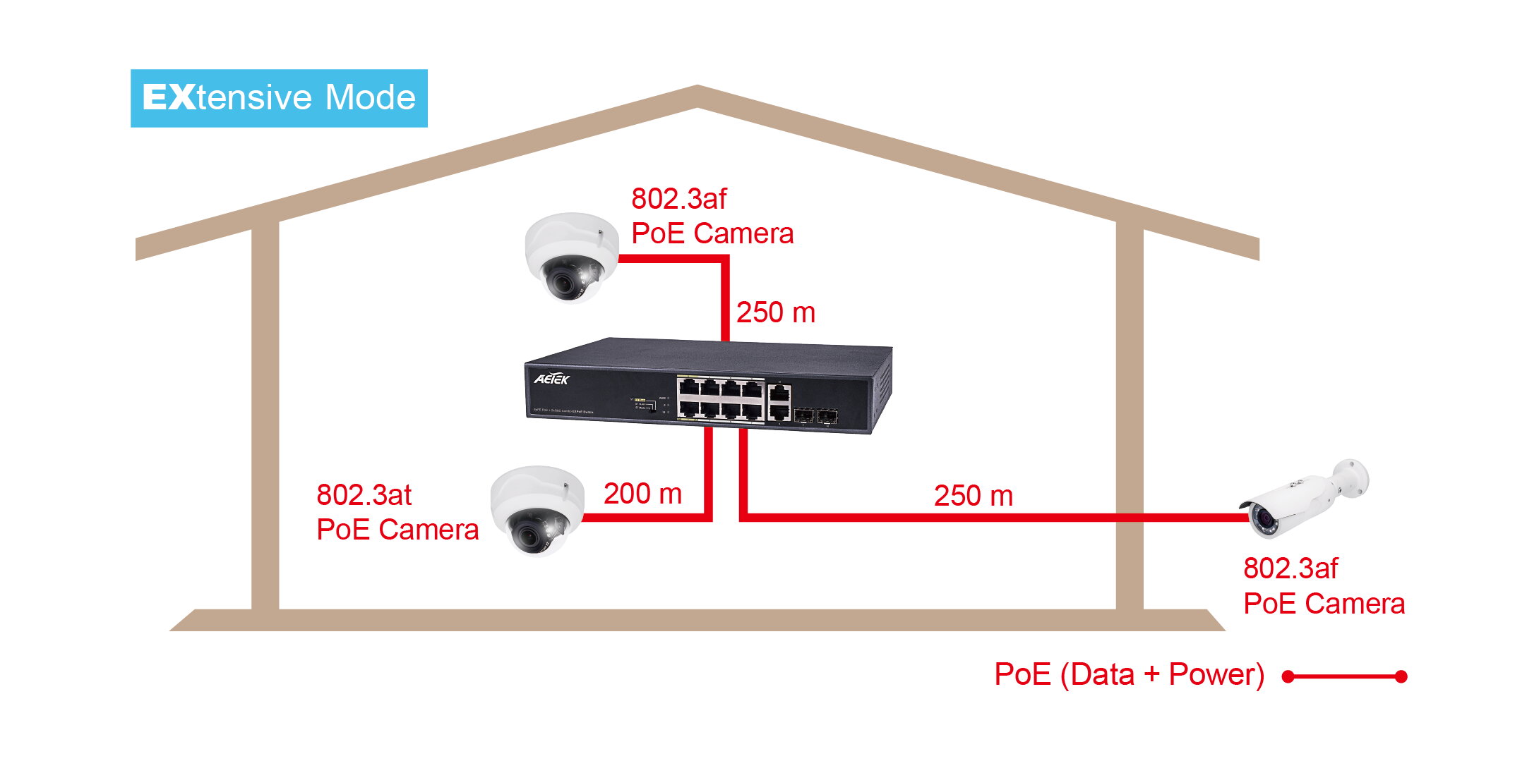 8xPoE FE+2xGbE Combo EXPoE Switch, unmanaged, 120 W – Bild 5