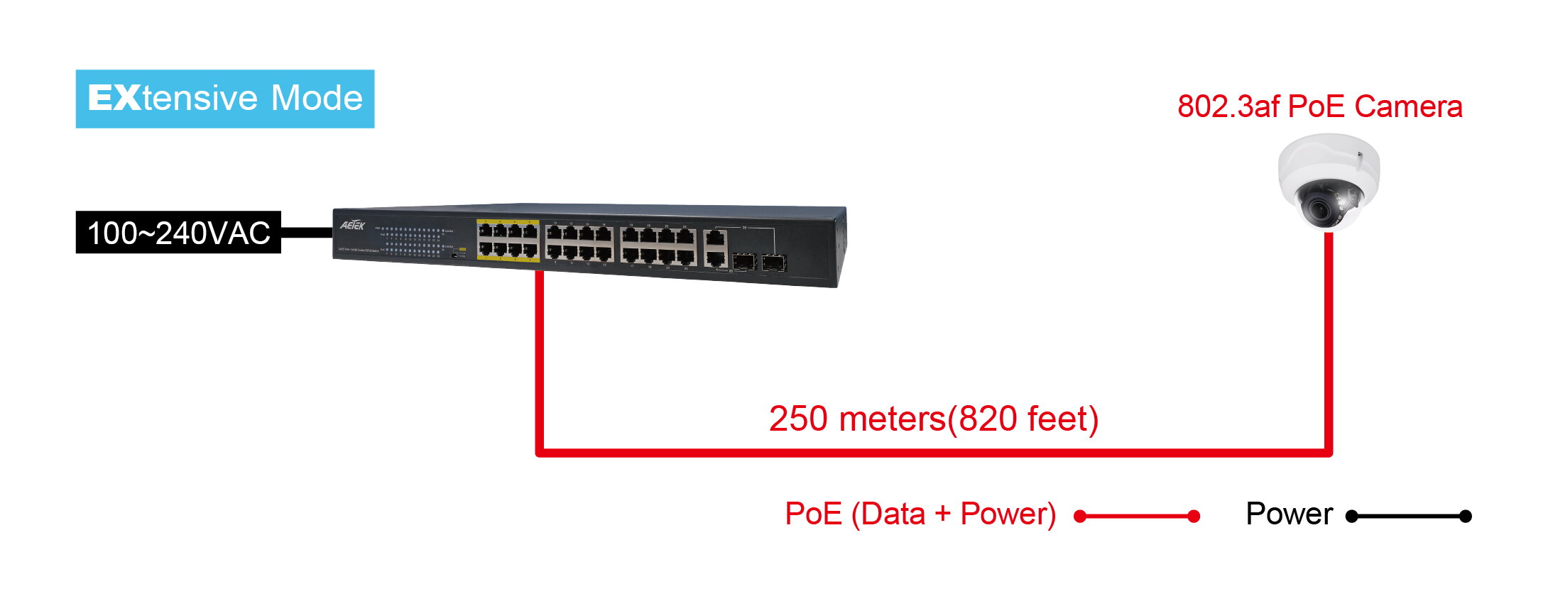 24xPoE FE+2xGbE Combo EXPoE Switch, unmanaged, 380 W – Bild 2